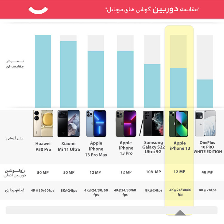 ایفون 13نرمال iPhone 13 CH دو سیم کارت ظرفیت 128 گیگابایت و رم 4 گیگابایت