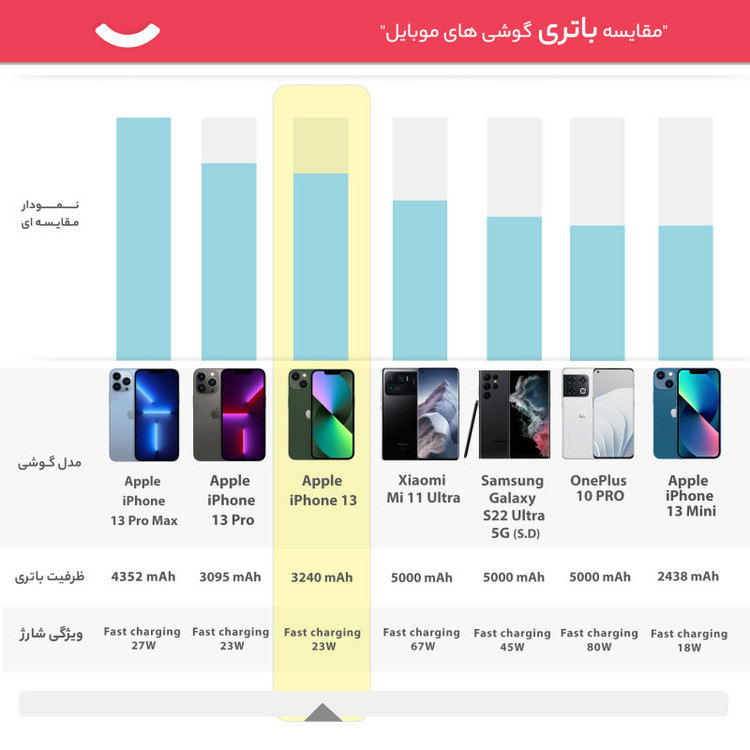 ایفون 13نرمال iPhone 13 CH دو سیم کارت ظرفیت 128 گیگابایت و رم 4 گیگابایت