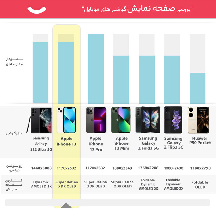 ایفون 13نرمال iPhone 13 CH دو سیم کارت ظرفیت 128 گیگابایت و رم 4 گیگابایت