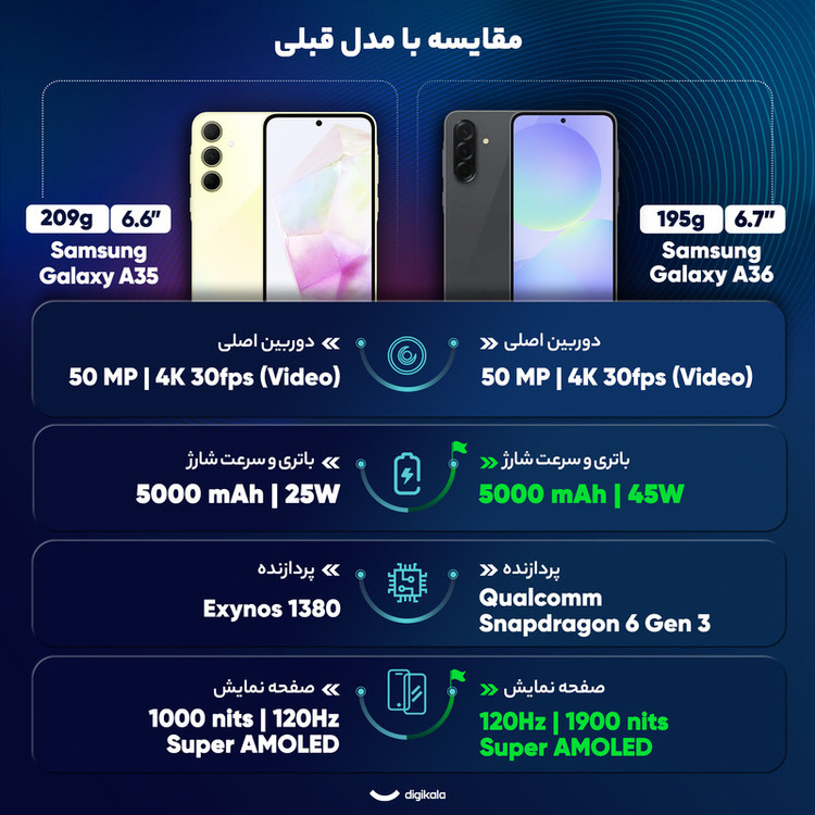 گوشی موبایل سامسونگ مدل Galaxy A36 دو سیم کارت ظرفیت 256 گیگابایت و رم 8 گیگابایت - ویتنام - به همراه شارژر 25 وات سامسونگ